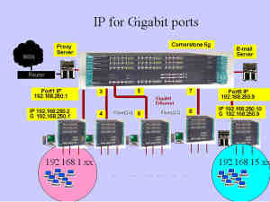 《圖四　IP for Gigabit Ports》