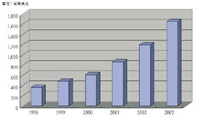 《图三 1998-2003年全球GPS IC产值》
