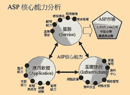 《圖一 ASP主要市場驅動力分析圖》