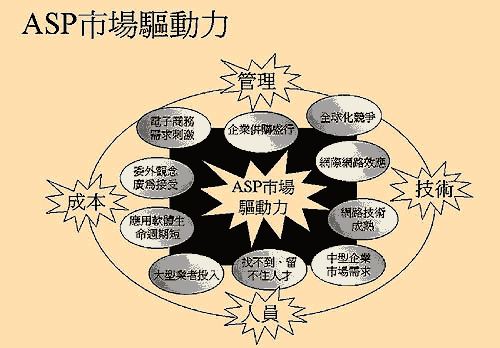 《圖二 ASP核心能力分析》