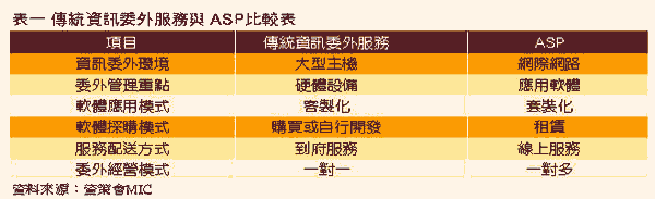 《表一 傳統資訊委外服務與ASP比較表》