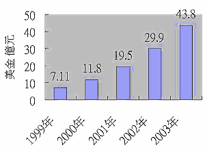 《图一 美国网路谘询业成长趋势图》