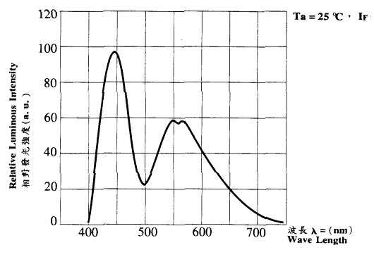 CTIMES- 白色光發光二極體發展動向 :白光LED,有機白光LED,無機白光LED,奇異,飛利浦,惠普,HP,西門子,日亞化學,國際專利 ...
