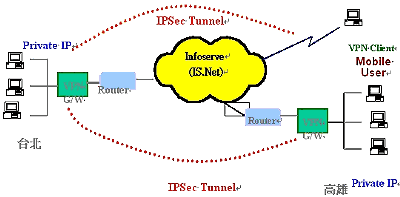 《圖二　IPSec Tunnel示意圖》