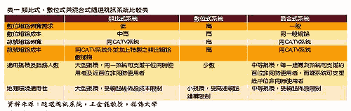 《表一 類比式,數位式與混合式隨選視訊系統比較表》