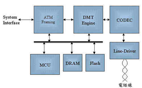 《图一 ADSL Modem系统方块图》