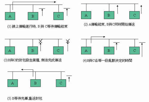 《圖一 CSMA/CD機制》