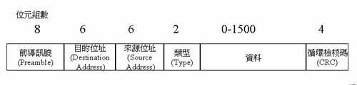 《圖二 乙太網路封包格式》