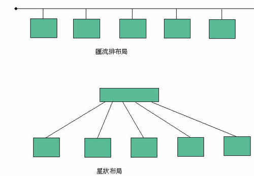 《圖三 匯流布局及星狀佈局》