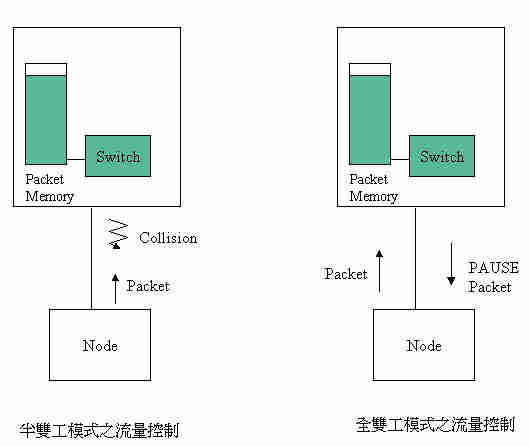 《圖八 流量控制》