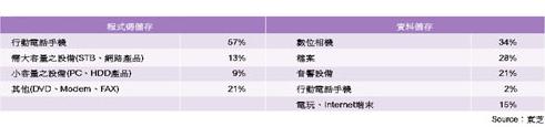 《表三 2000年Flash的應用比率別》