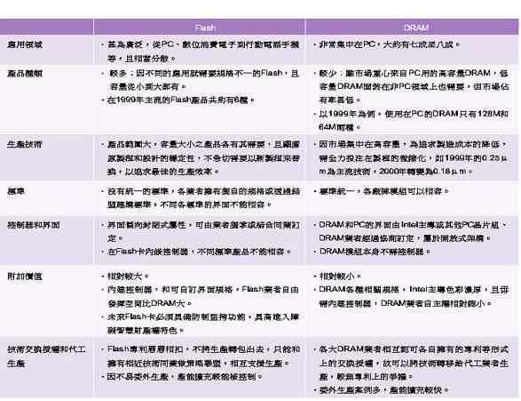《表六 Flash和DRAM產業型態的差異》