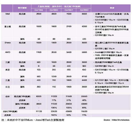 《表八 全球重要Flash製造商生產計畫》