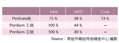 《表一 厂商采用不同厂牌CPU的比例》