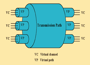 《图一 虚通道,虚拟路径和传输路径的关系》