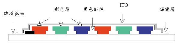《圖一 TFT彩色濾光片之結構》