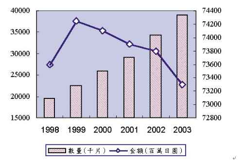 《圖二 全球彩色濾光片市場規模預估》