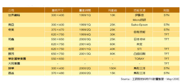 《表一 我國彩色濾光片廠商投入狀況》