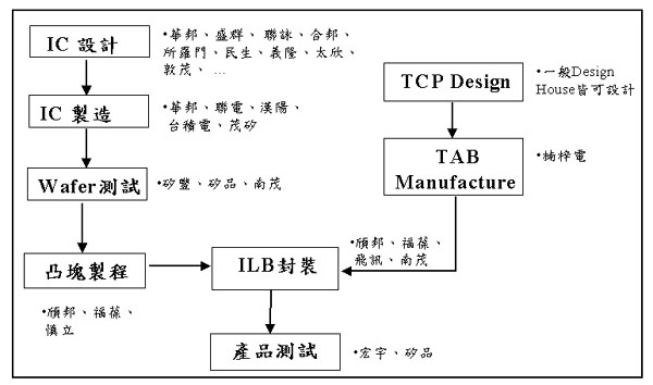 《图四 我国LCD驱动IC产业结构现况》