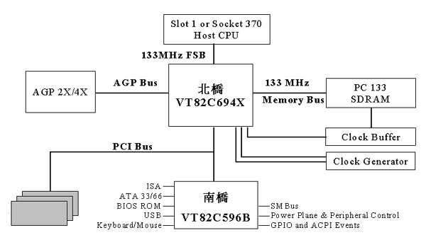 《图一 威盛apollo 133a芯片组架构》