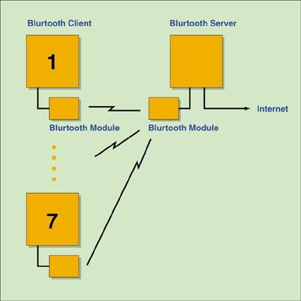 《图一 Bluetooth网络架构》