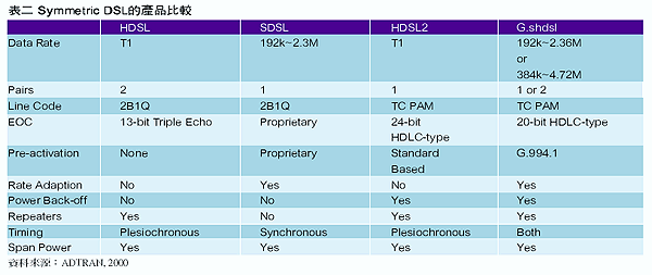 《表二　Symmetric DSL的產品比較》