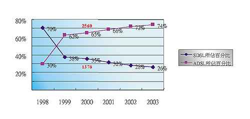 《圖二　SDSL/ADSL所佔DSL用戶數比例　資料來源：Cahners In-Sata, 電通所ITIS計劃整理，2000》