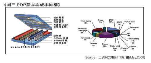 《圖二 PDP產業成長趨勢》