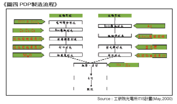 《圖四 PDP製造流程》