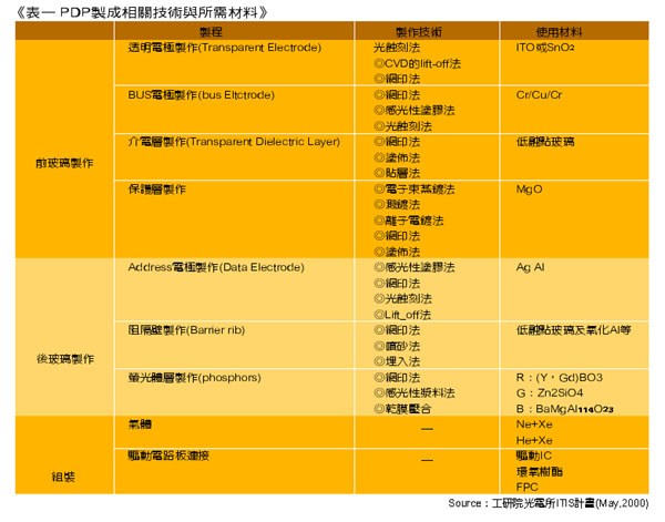《表一 PDP製成相關技術與所需材料》
