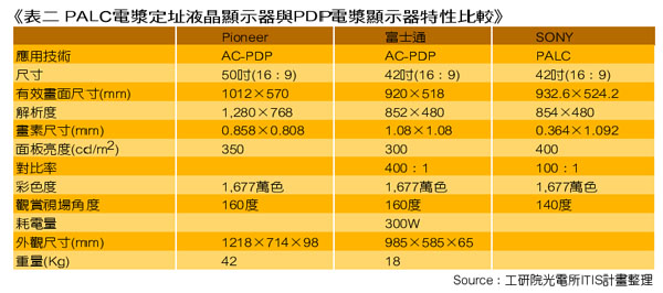 《表二 PALC電漿定址液晶顯示器與PDP電漿顯示器特性比較》
