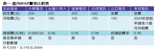 《表一 國內WAP費率比較表》
