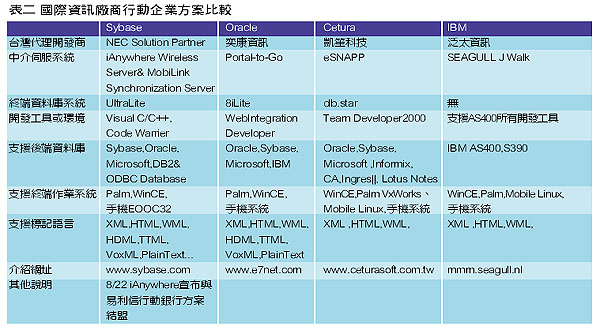 《表二 國際資訊廠商行動企業方案比較》