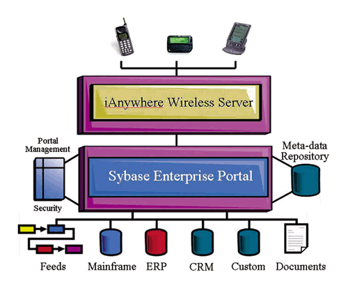 《圖一　Sybase Wireless Device Portal Architecture》