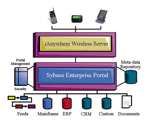 《圖一 Sybase Wireless Device Portal Architecture》