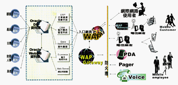 《圖二 Oracle Portal-to-go行動方案架構》
