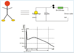 《圖二　人體ESD模型及IEC 6100-4-2定義之ESD電流波型》