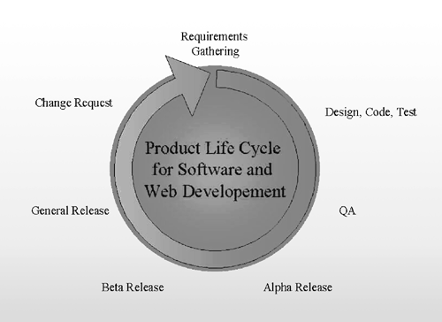 《图二 软件及网络开发之周期流程》