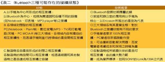《表二　Bluetooth三種可能存在的接續狀態》