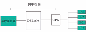 《圖六 PPP over ATM與PPP over Ethernet架構》