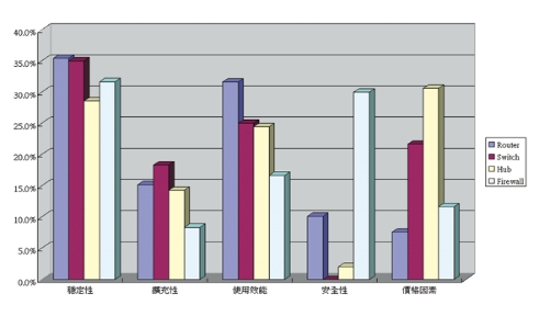 《圖九 採購網路產品的優先考量因素》