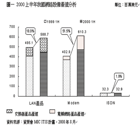 《圖一 2000上半年我國網路設備產值分析》