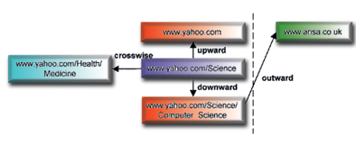《图二 Yahoo!的超链接结构图》