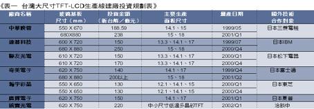 《表一 台灣大尺寸TFT-LCD生產線建廠投資規劃表》