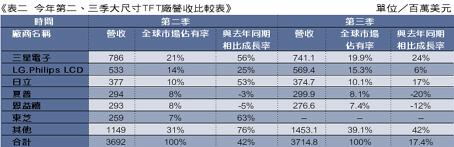 《表二 今年第二及第三季大尺寸TFT廠營收比較表》