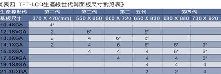 《表四 TFT-LCD生產線世代與面板尺寸對照表》