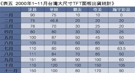 《表五 2000年1~11月台灣大尺寸TFT面板出貨統計》