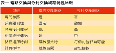 《表一 電路交換與分封交換網路特性比較》