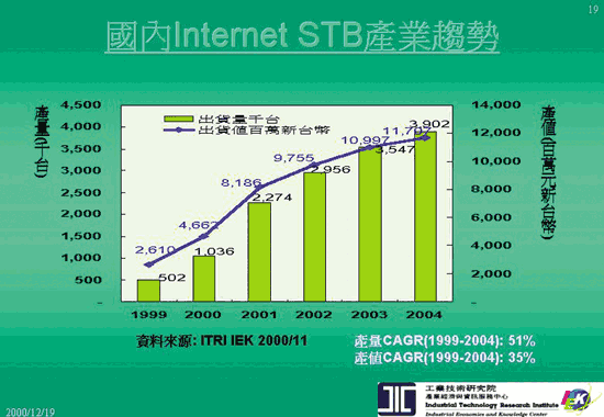 《圖六 國內Internet STB產業趨勢》