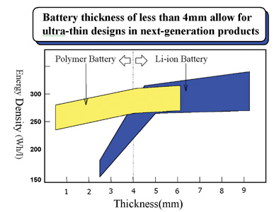 《圖三　鋰離子電池與高分子電池薄型化能量密度的比較》